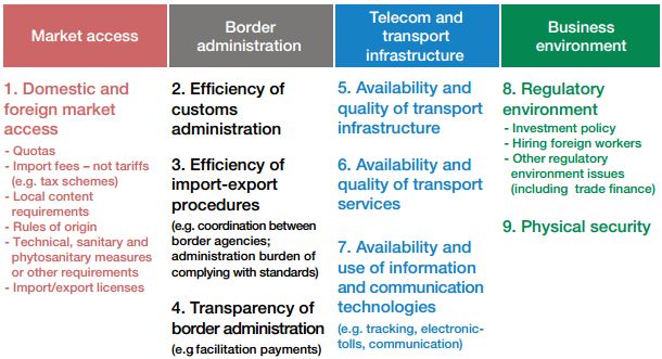 Bain - Supply Chain Barriers to Trade